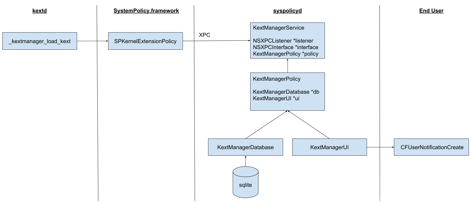 KextManager Subsystem